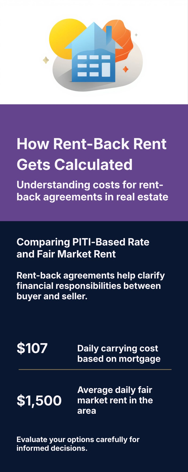 Comparison of PITI-based rate versus fair market rent for a King County rent-back agreement
