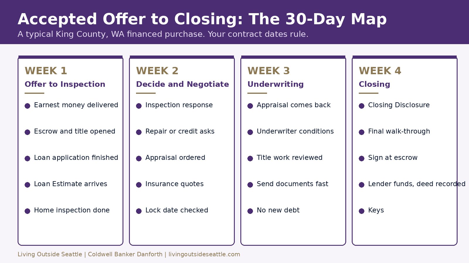 Week-by-week timeline card from accepted offer to closing for King County, WA buyers
