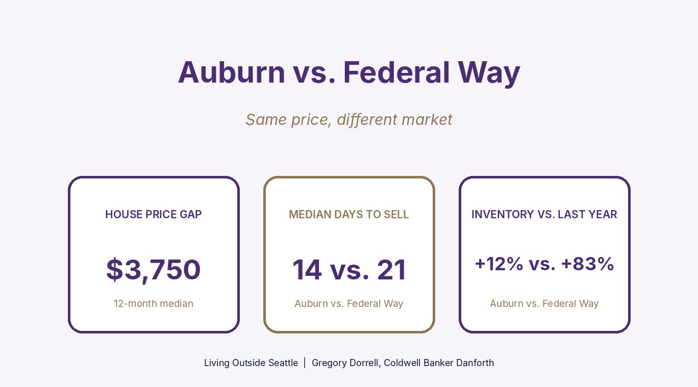 Auburn vs Federal Way WA home prices and market activity compared, October 2026