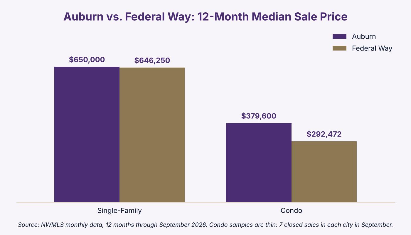 Bar chart comparing Auburn and Federal Way WA 12-month median sale prices for single-family homes and condos, October 2026
