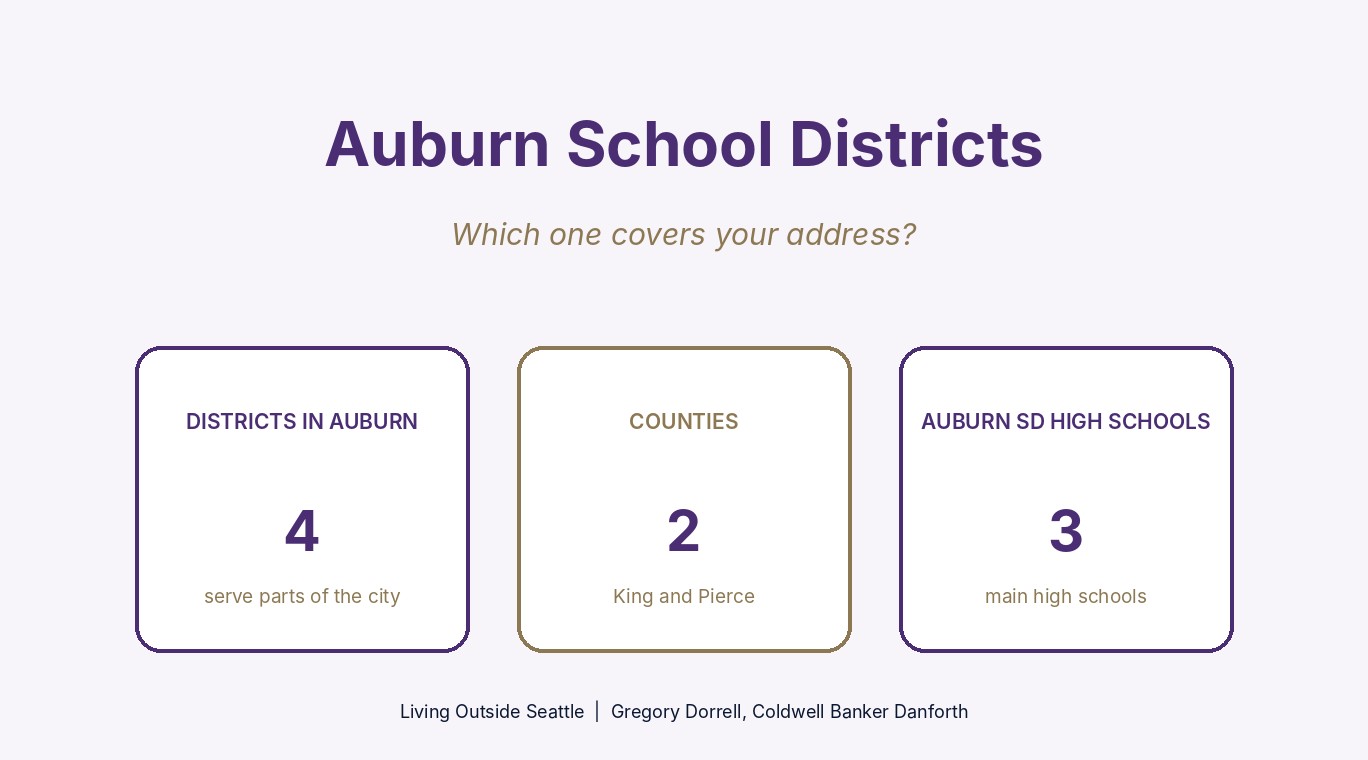 Auburn WA school districts guide: four districts serve the city, October 2026
