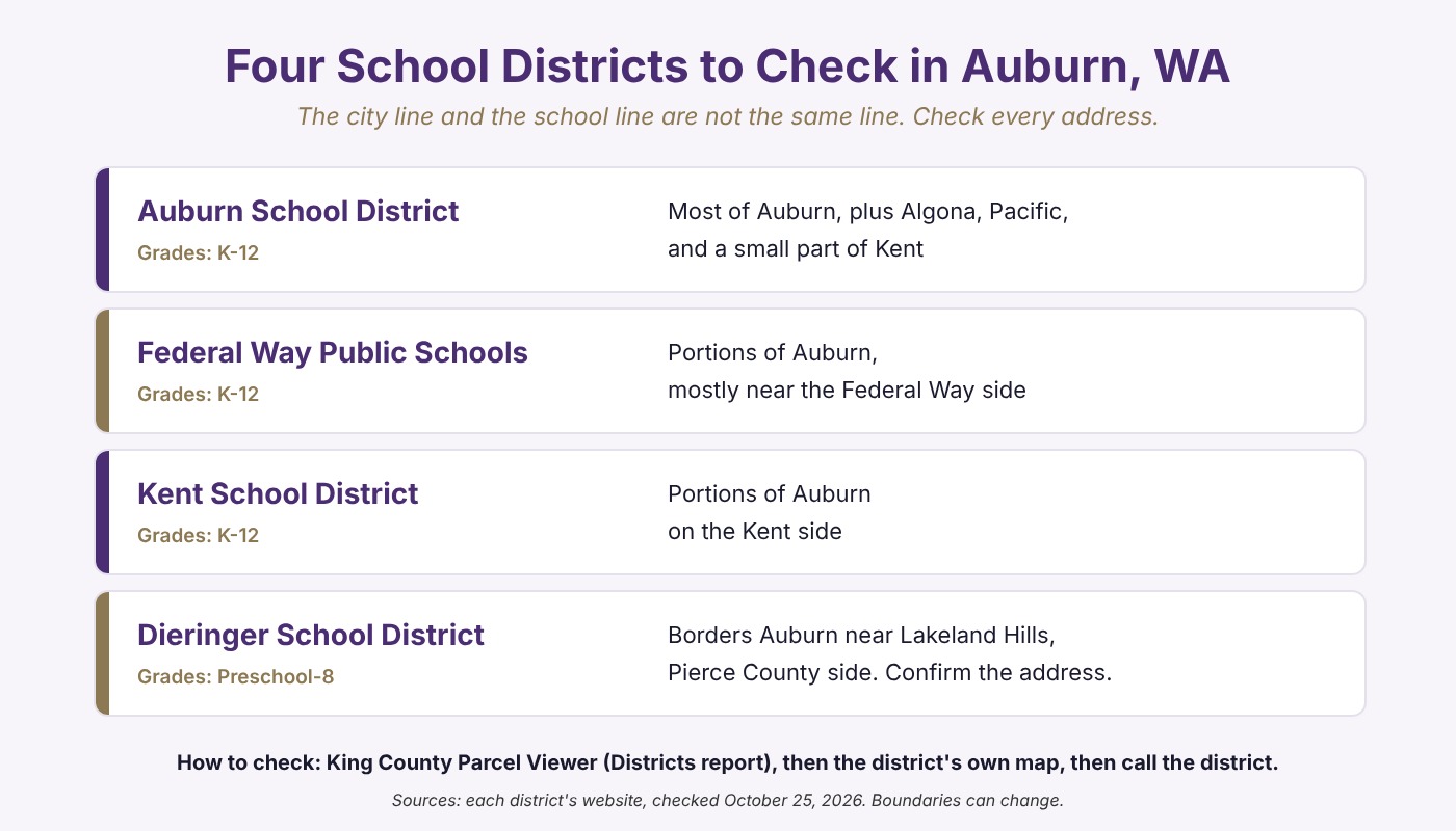Graphic listing the four school districts to check for Auburn WA addresses and where each one shows up, October 2026