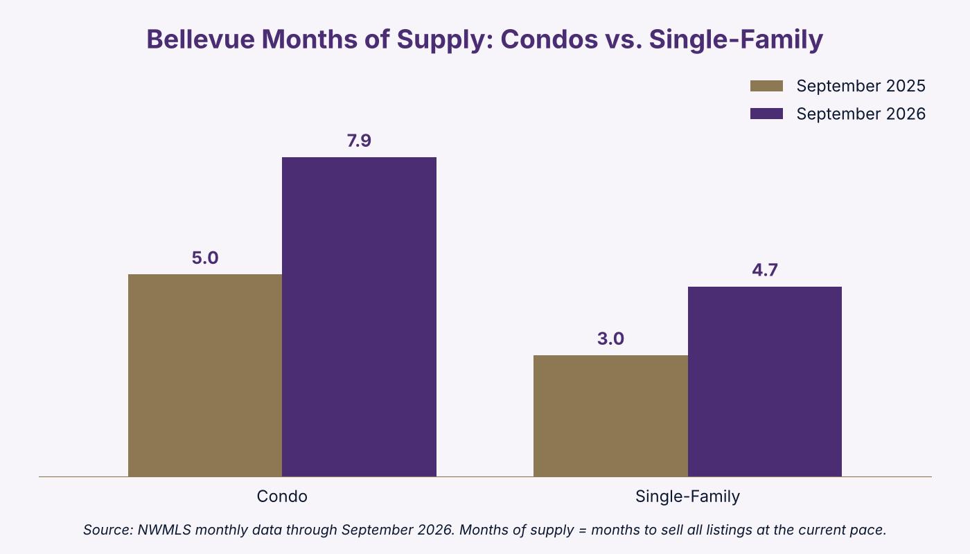 Bar chart comparing Bellevue WA condo months of supply at 7.9 with single-family at 4.7, September 2026