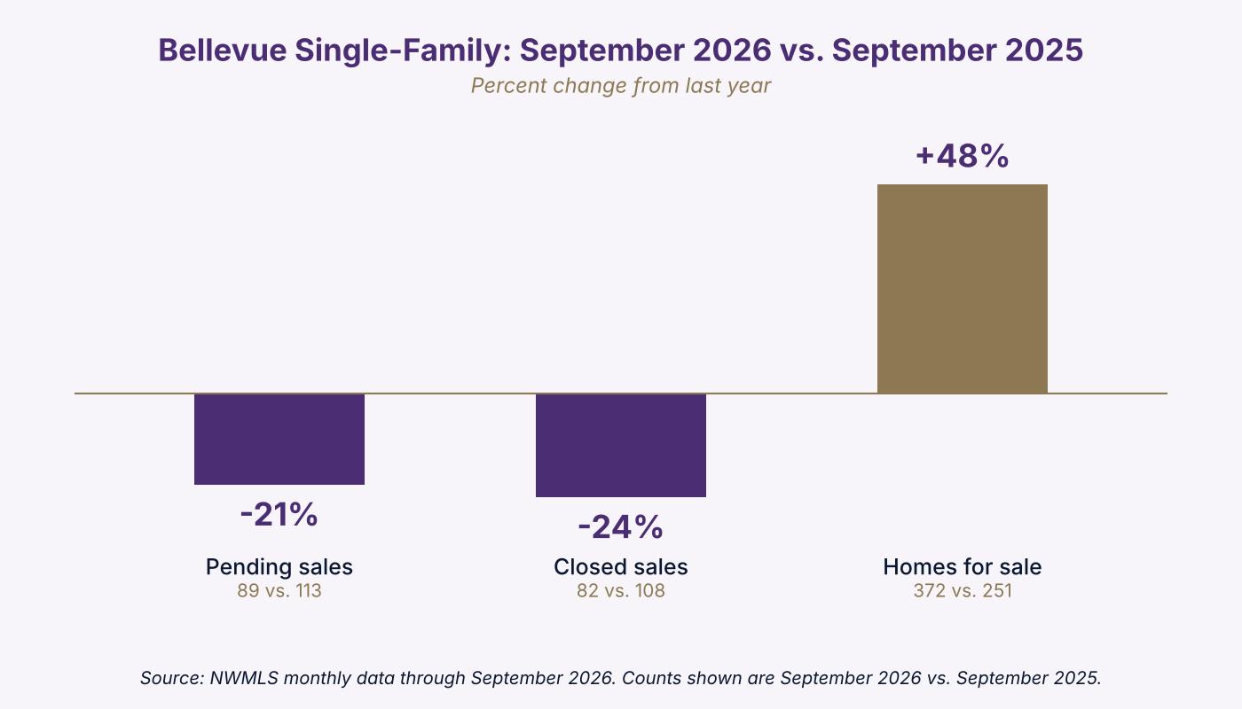 Chart of Bellevue WA single-family pending sales, closed sales, and homes for sale compared with last year, September 2026