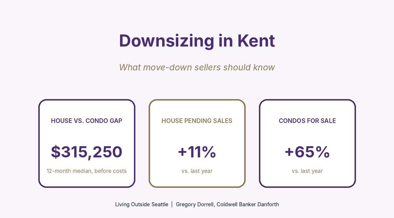 Downsizing in Kent WA, single-family and condo prices compared, October 2026