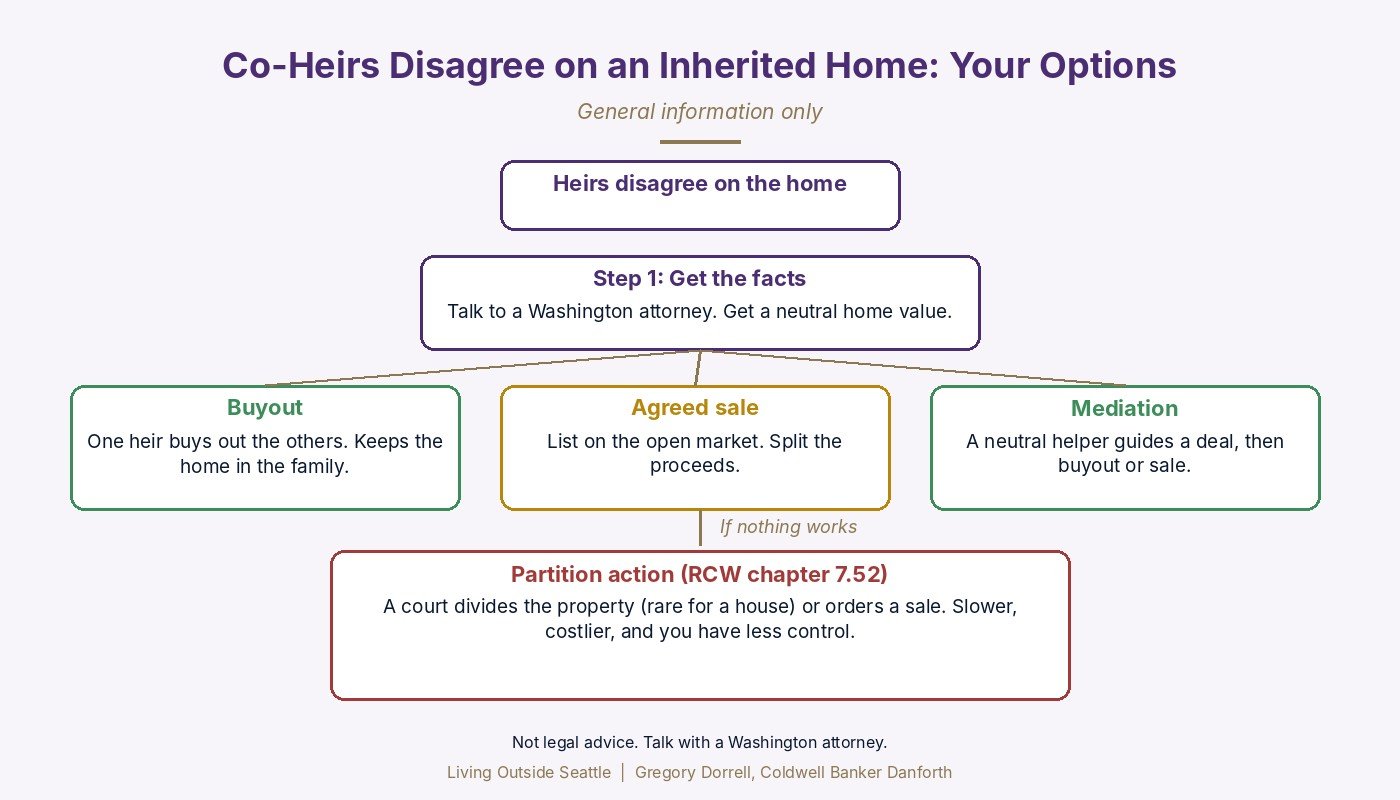 Flow chart of options for co-heirs of an inherited home in Washington, from talking and mediation to buyout, agreed sale, and partition action