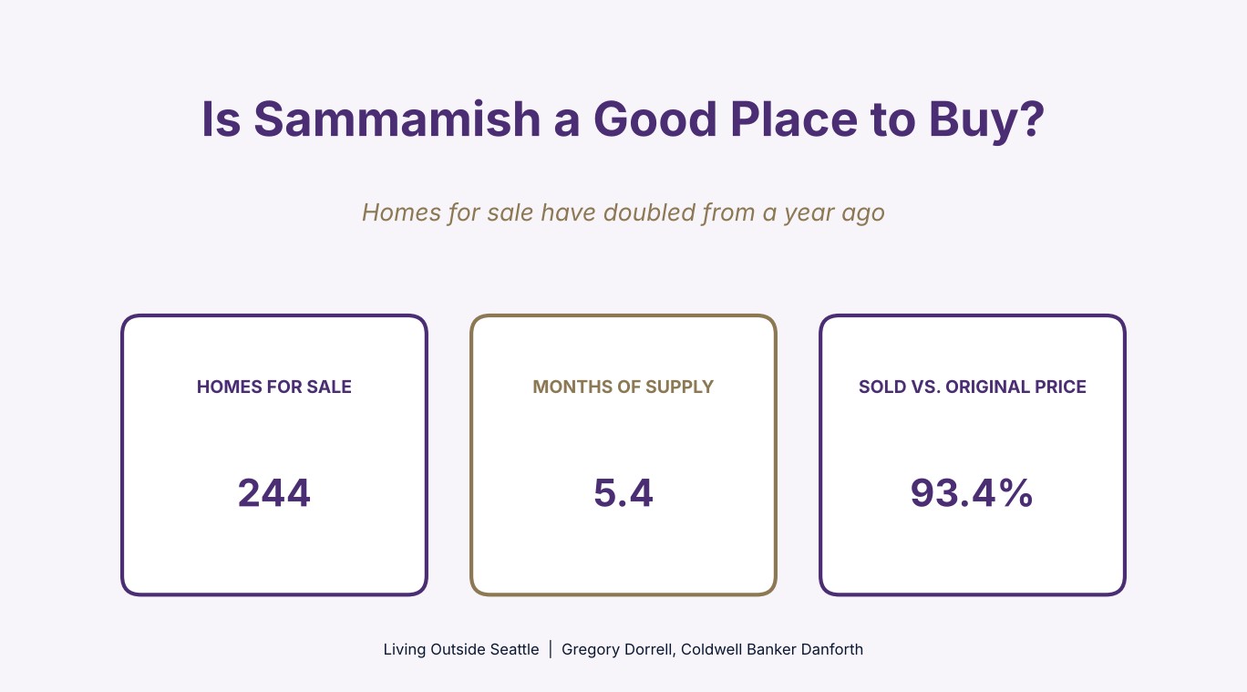 Is Sammamish WA a good place to buy a home in October 2026, homes for sale doubled