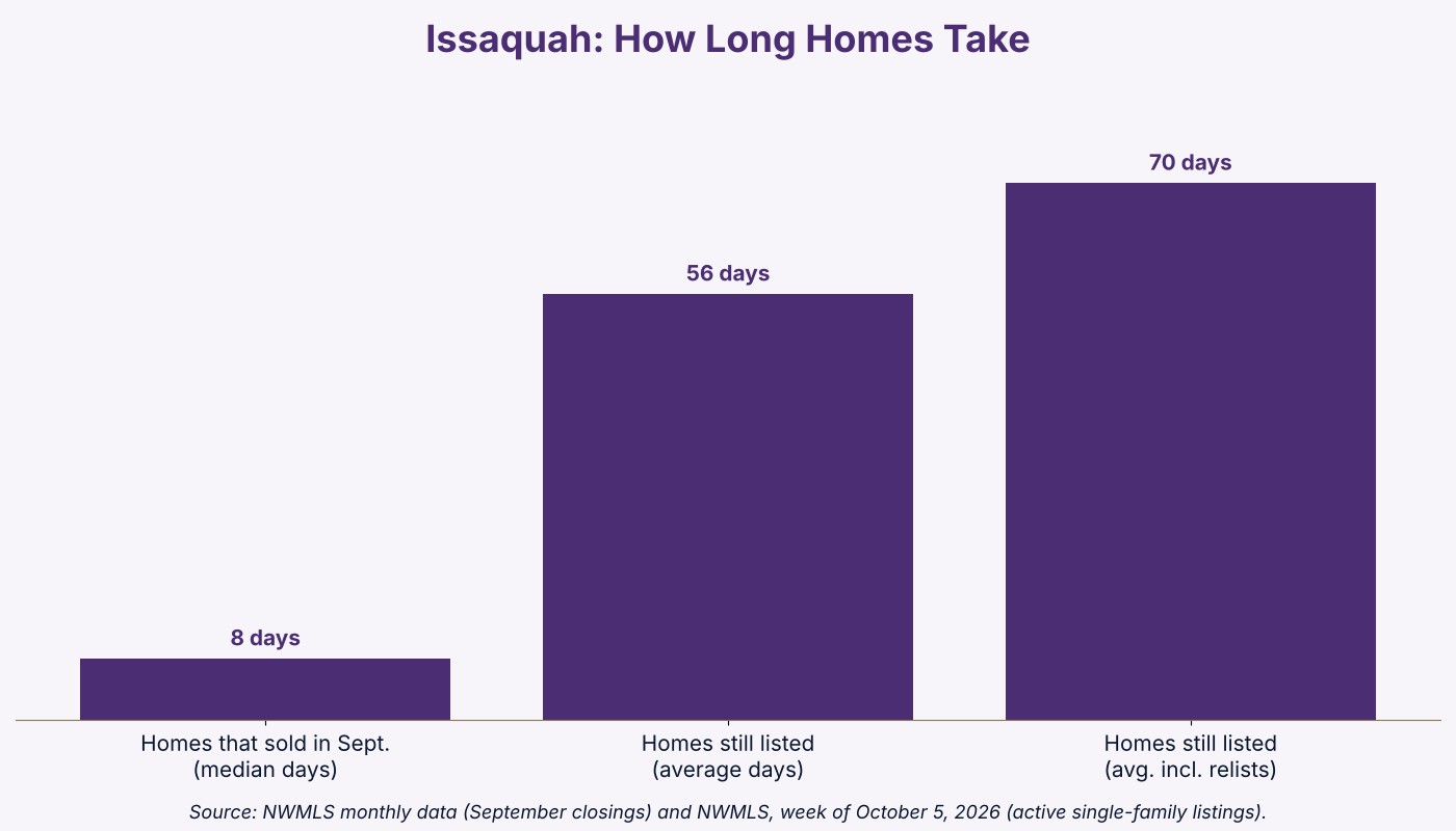 Chart comparing Issaquah WA median days to sell for homes that closed in September with average days on market for active listings, October 2026