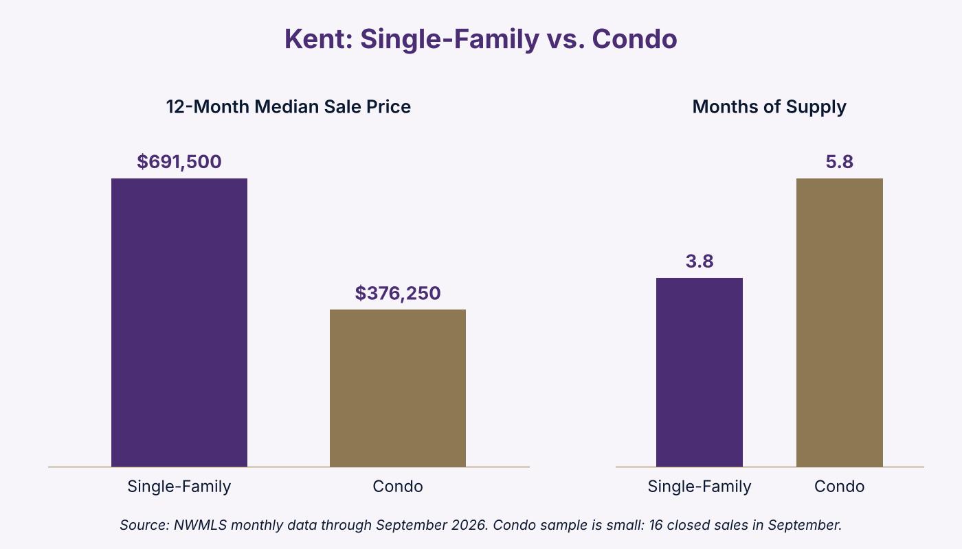 Chart comparing Kent WA 12-month median price and months of supply for single-family homes and condos, September 2026