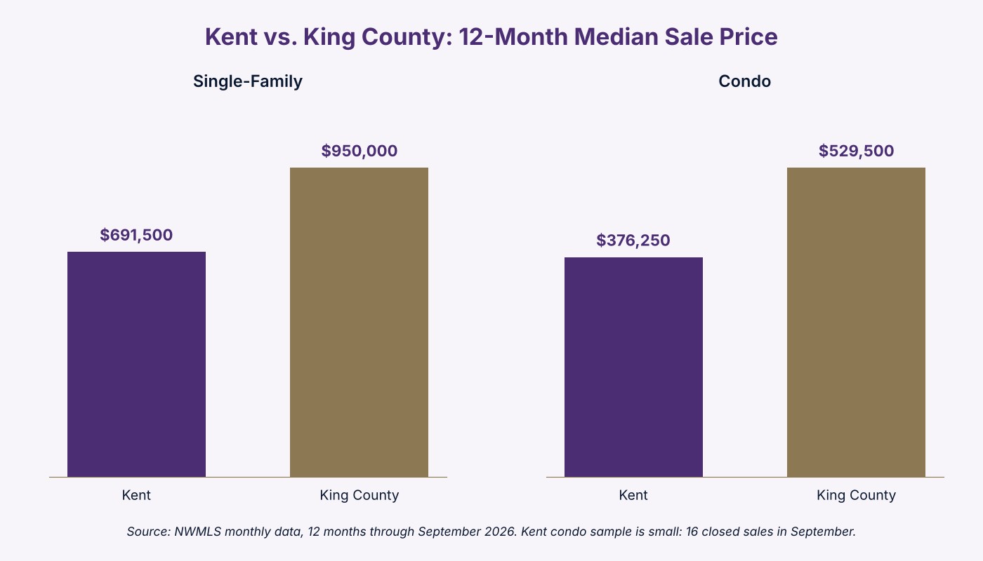 Chart comparing Kent WA and King County 12-month median prices for single-family homes and condos, through September 2026
