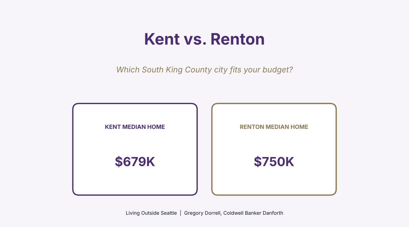 Kent vs Renton WA median single-family home prices compared, October 2026