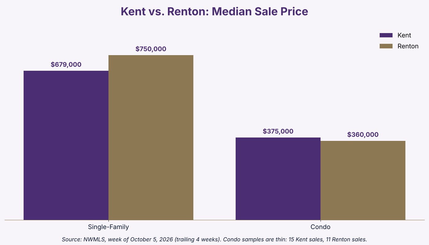 Bar chart comparing Kent and Renton WA median sale prices for single-family homes and condos in October 2026