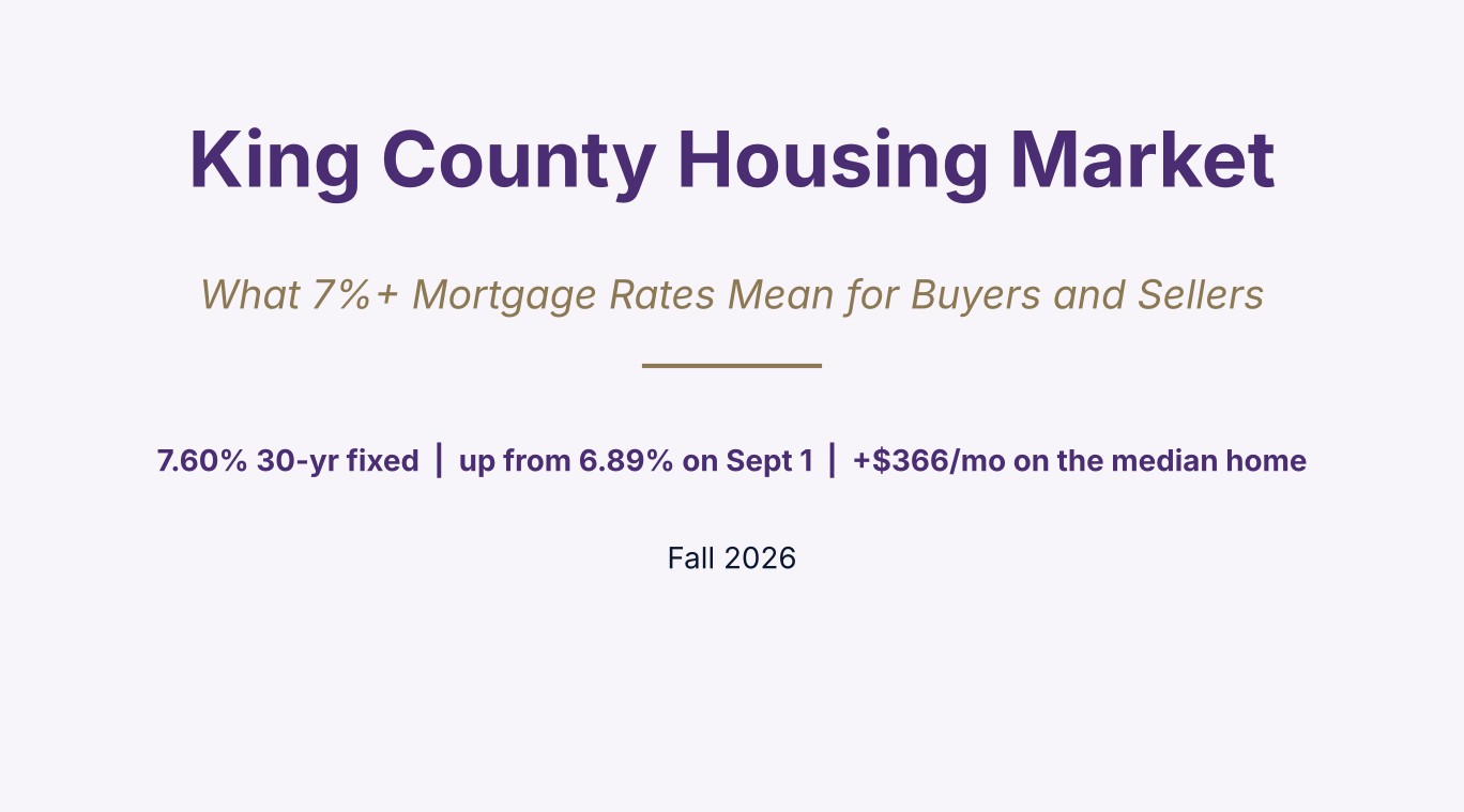 King County housing market: what 7%+ mortgage rates mean for buyers and sellers, fall 2026