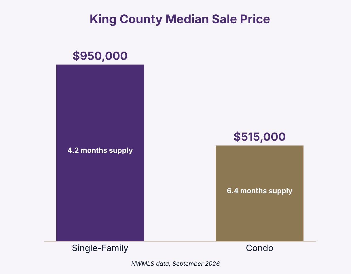 King County median sale price, single-family vs condo, September 2026