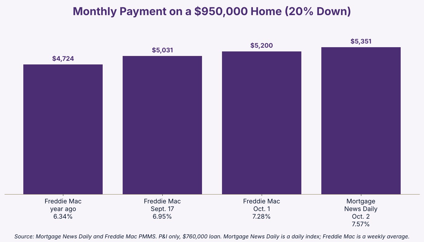 Chart of monthly payment on a $950,000 King County home at 6.34, 6.95, 7.28 and 7.57 percent rates