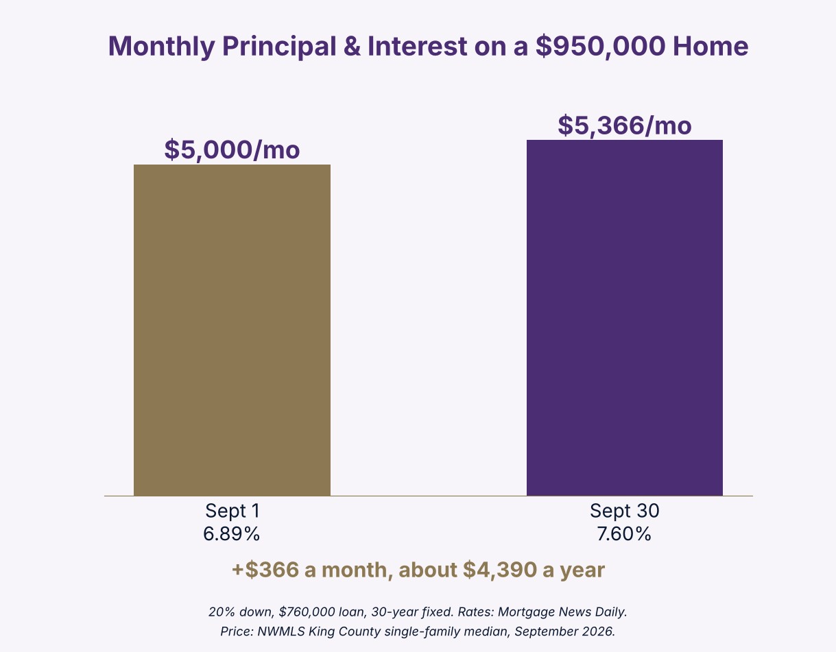 Monthly mortgage payment on a $950,000 King County single-family home at 6.89% versus 7.60%