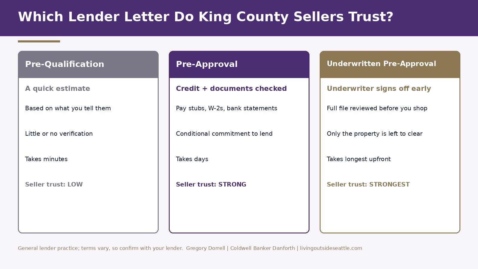 Comparison card of pre-qualification, pre-approval, and underwritten pre-approval letters for King County, WA buyers