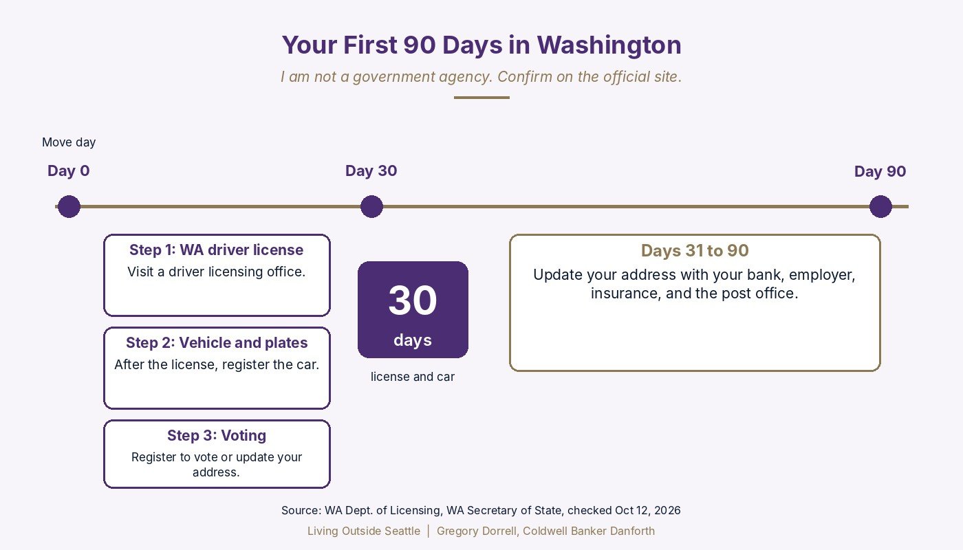 Timeline of the first 90 days in Washington showing driver license, vehicle registration, and voter registration steps