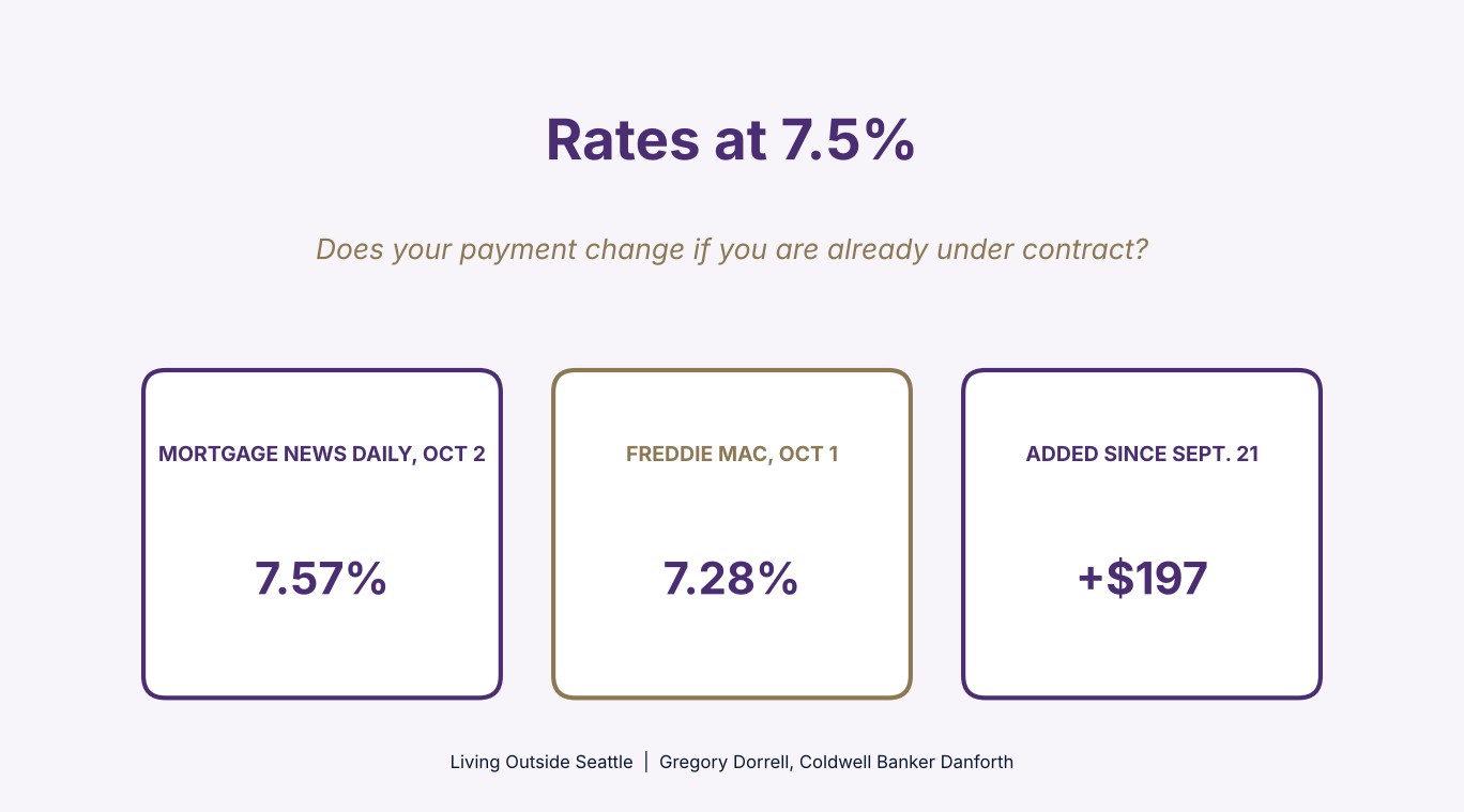 Mortgage rates at 7.5 percent and what a rate lock protects for King County homebuyers