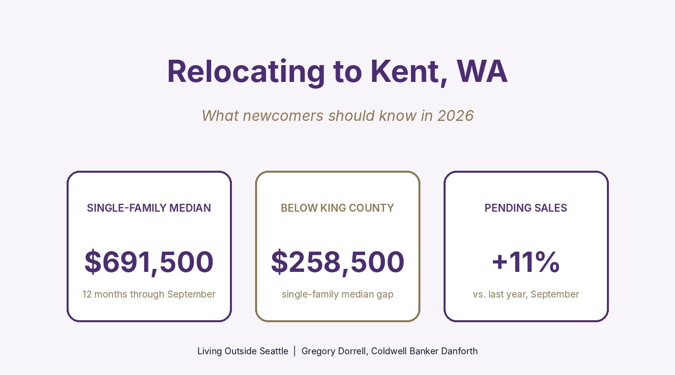 Relocating to Kent WA in 2026: single-family median, days on market, and pending sales