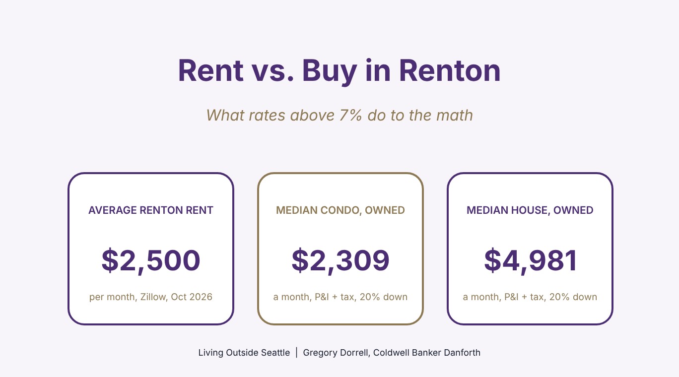 Rent vs buy in Renton WA 2026: average rent compared with condo and house payments