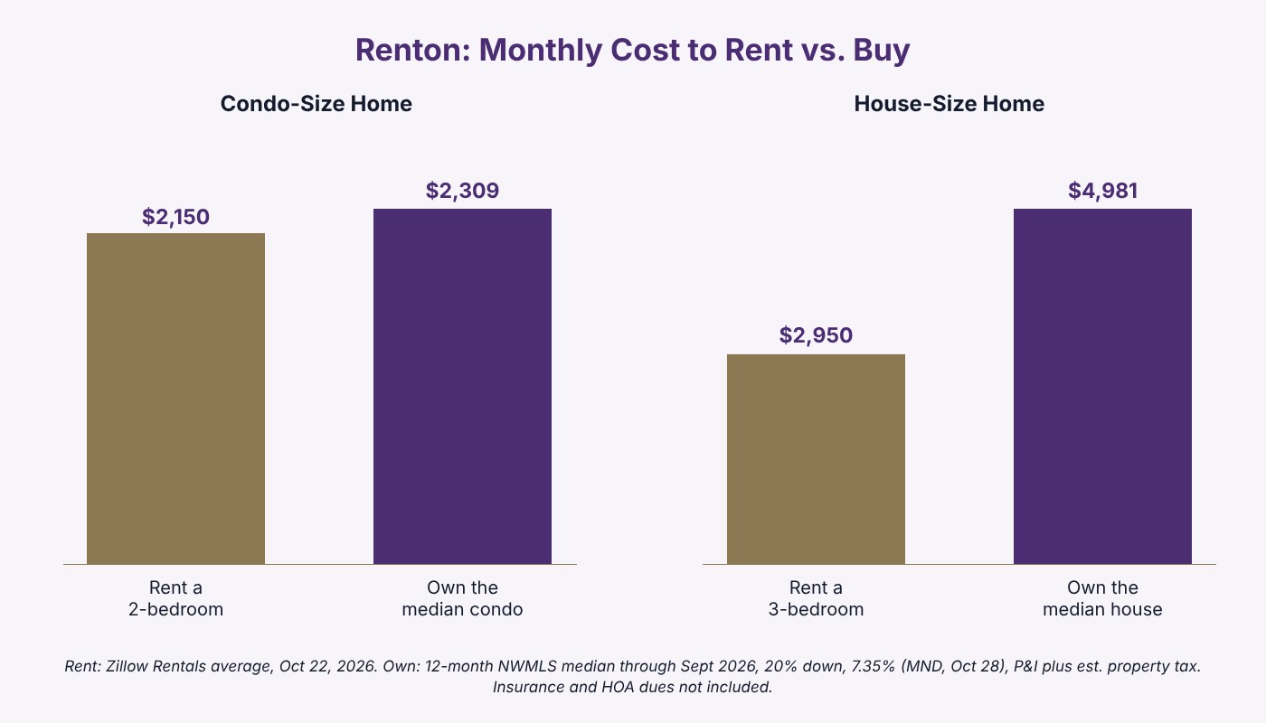 Chart comparing monthly rent with the monthly cost to buy a median Renton WA condo and house at 7.35%, October 2026