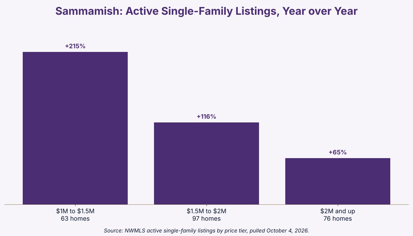 Chart of Sammamish WA active single-family listings by price tier, up 215 percent from $1M to $1.5M, October 2026