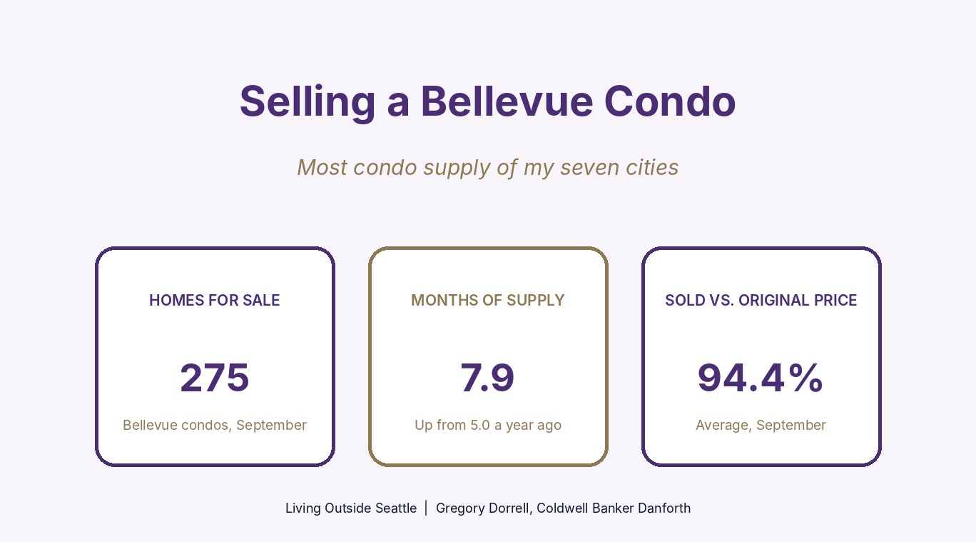 Selling a Bellevue WA condo in 2026, 7.9 months of condo supply, October 2026