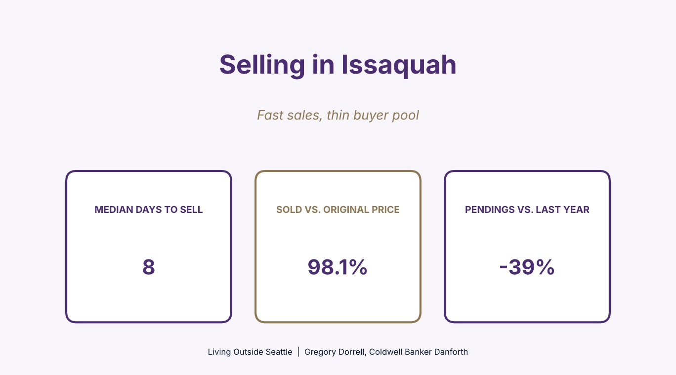 Selling a home in Issaquah WA, homes that sell go in 8 days but pending sales are down, October 2026