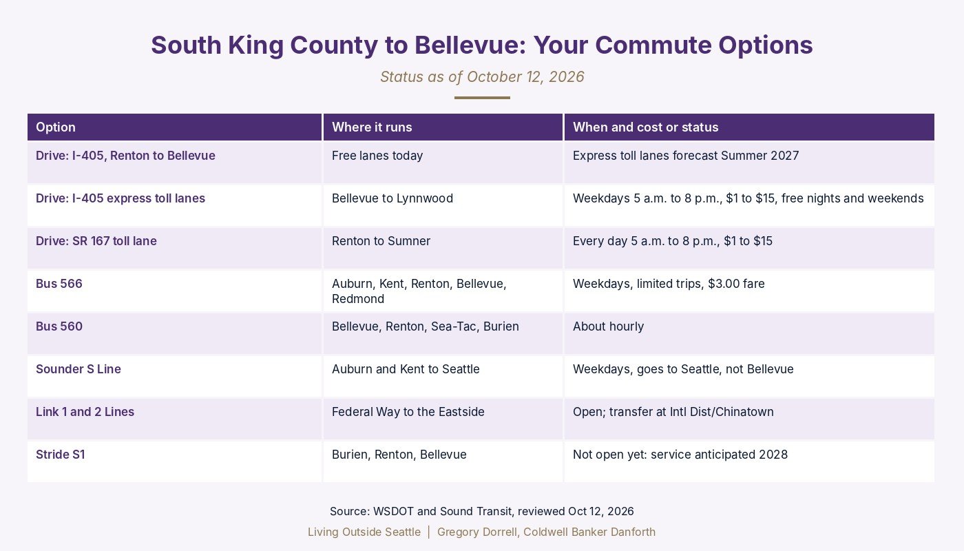 Chart comparing commute options from South King County to Bellevue WA, drive, bus, and train, October 2026